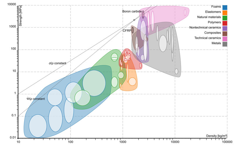 Material comparison for plastic profiles