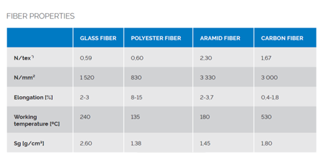 Primo Fiber properties