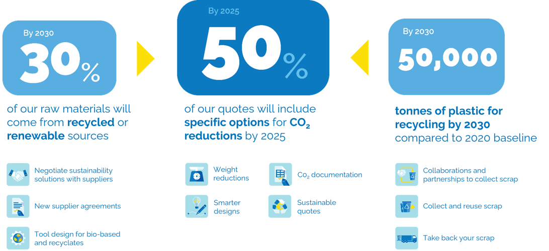 Our commitments to sustainability