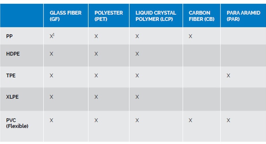 Offshore Plastics For Submarine Rods