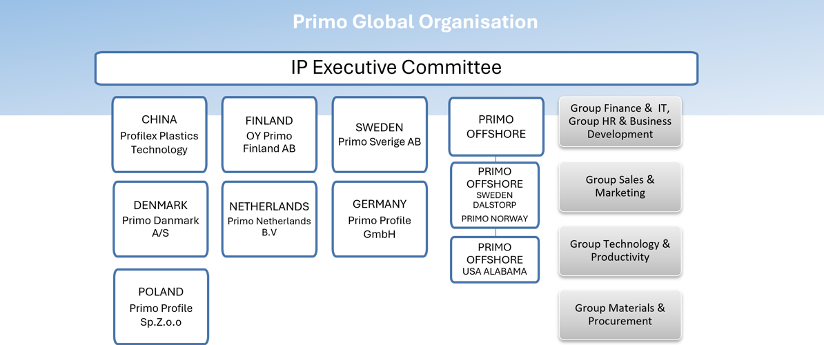 Primo Group organisation. Overview of entities and corporate functions.